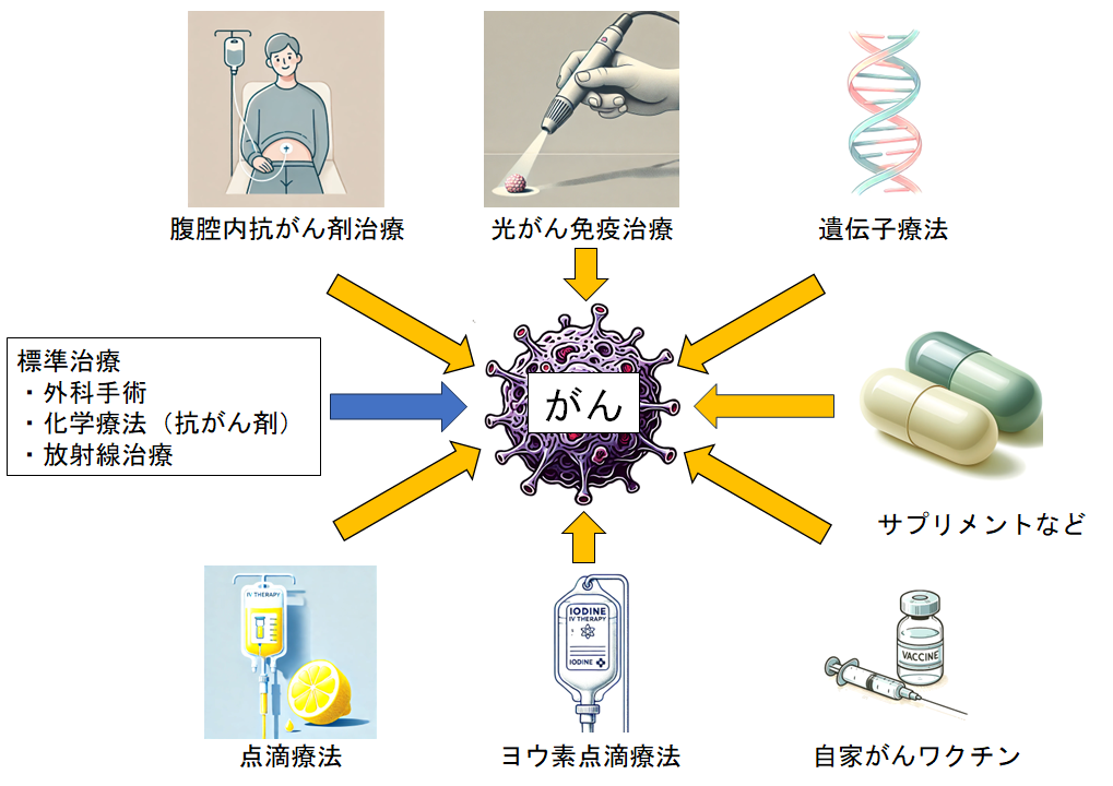 標準治療に限界があるからこそ、代替治療が現在注目されています。