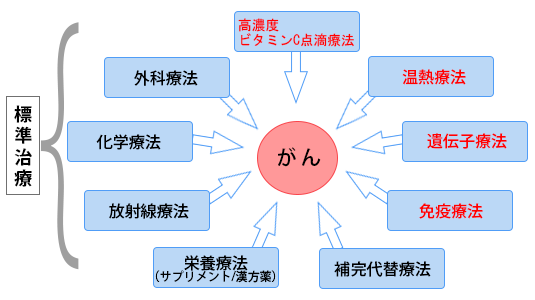 がん治療における種々の方法