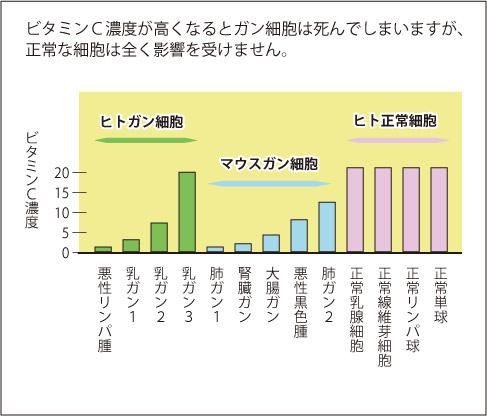 血中ビタミンＣ濃度とがん細胞生存率のグラフ