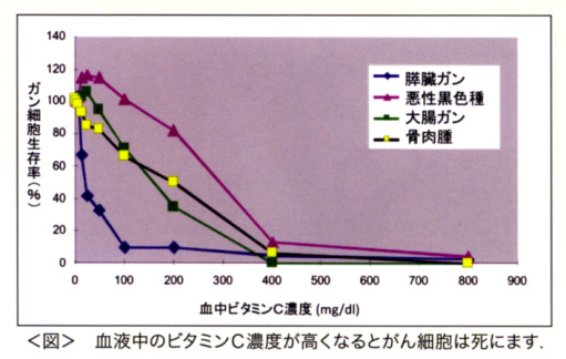 （図）血液中のビタミンC濃度が高くなるとがん細胞は死にます
